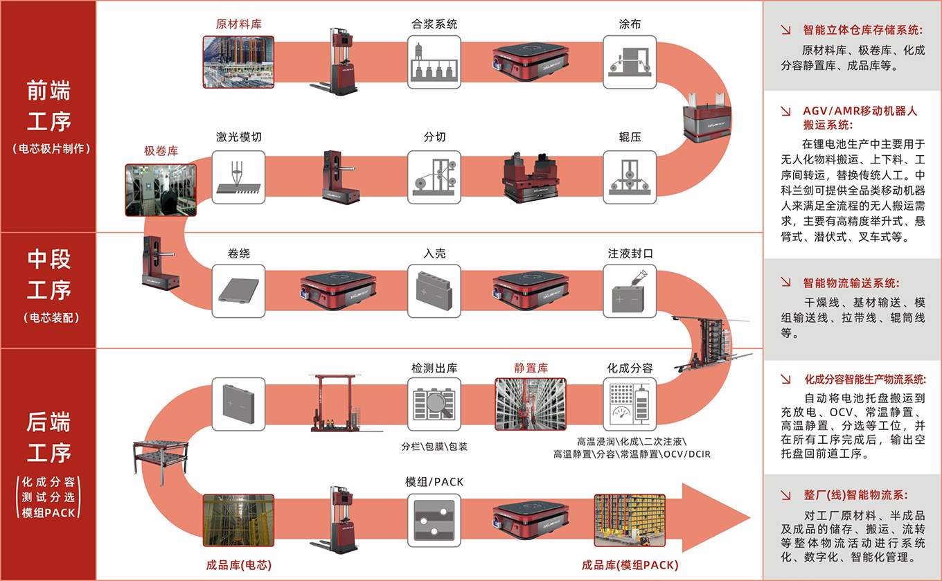 鋰電池新能源行業解決方案